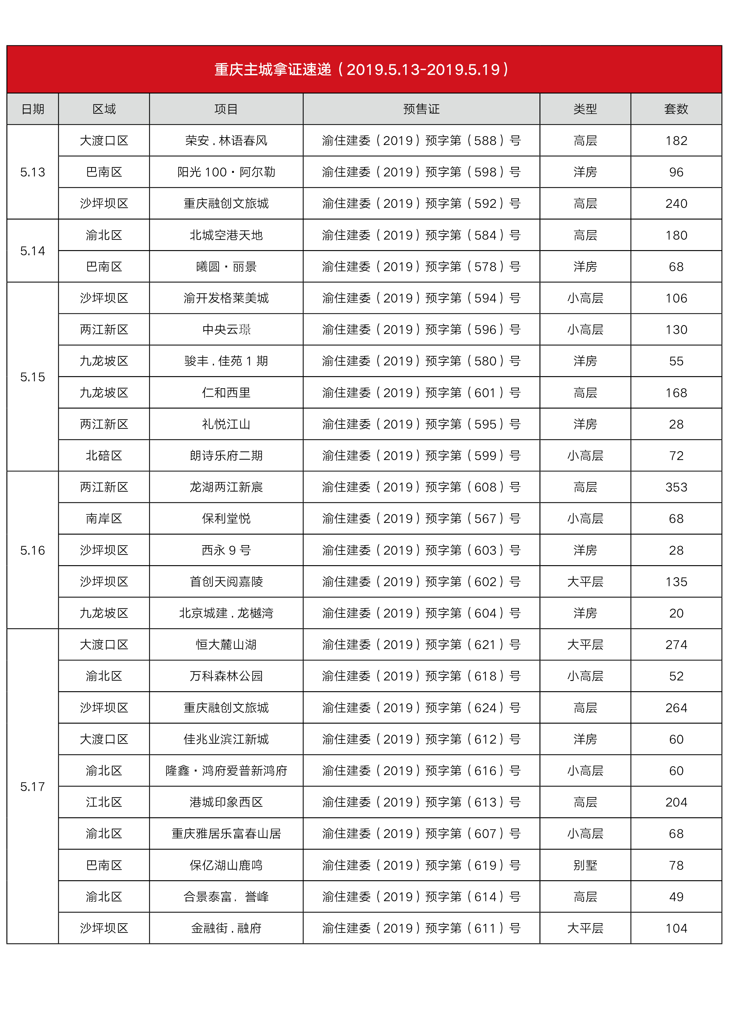 重庆大学城万达城开盘（重庆主城本次26个项目3142套房源新拿预售）
