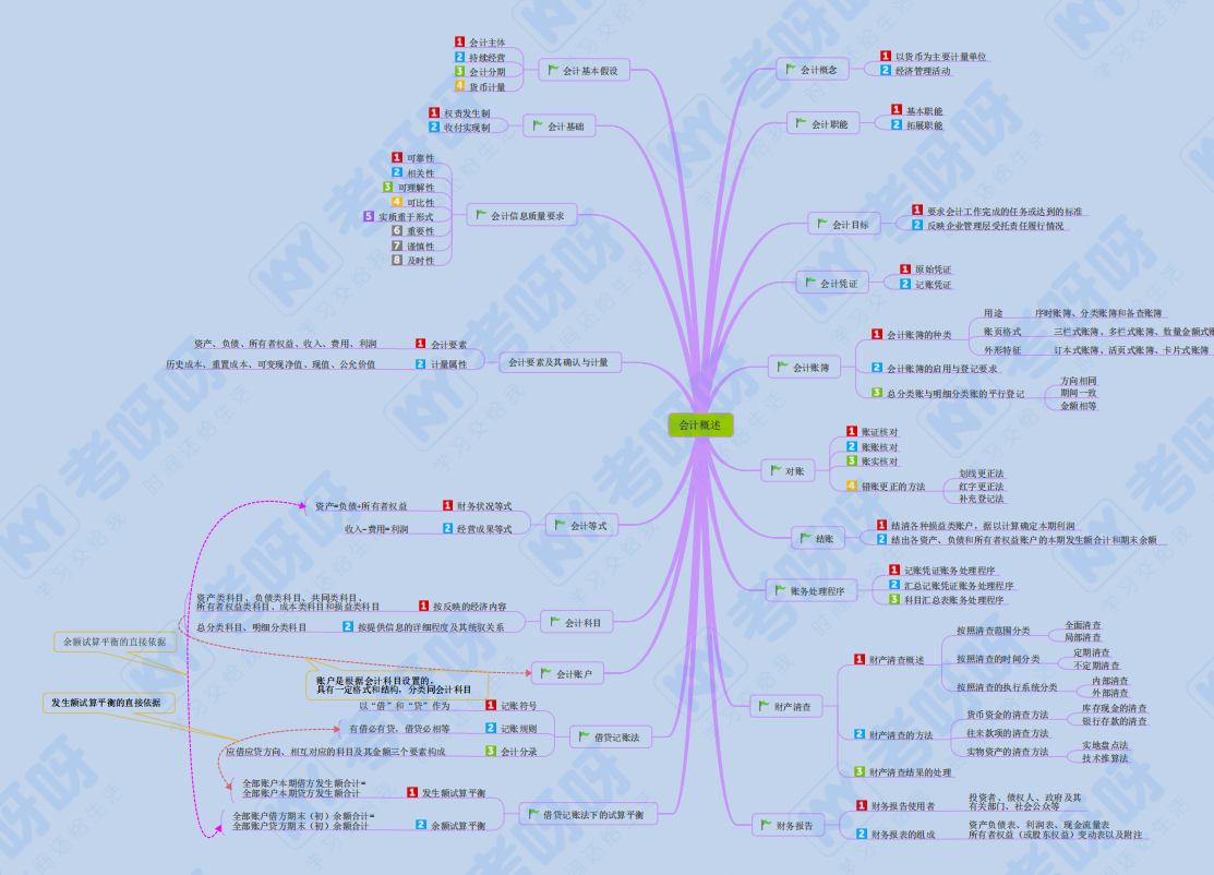 初级会计思维导图（2022初级2科各章思维导图详细版）
