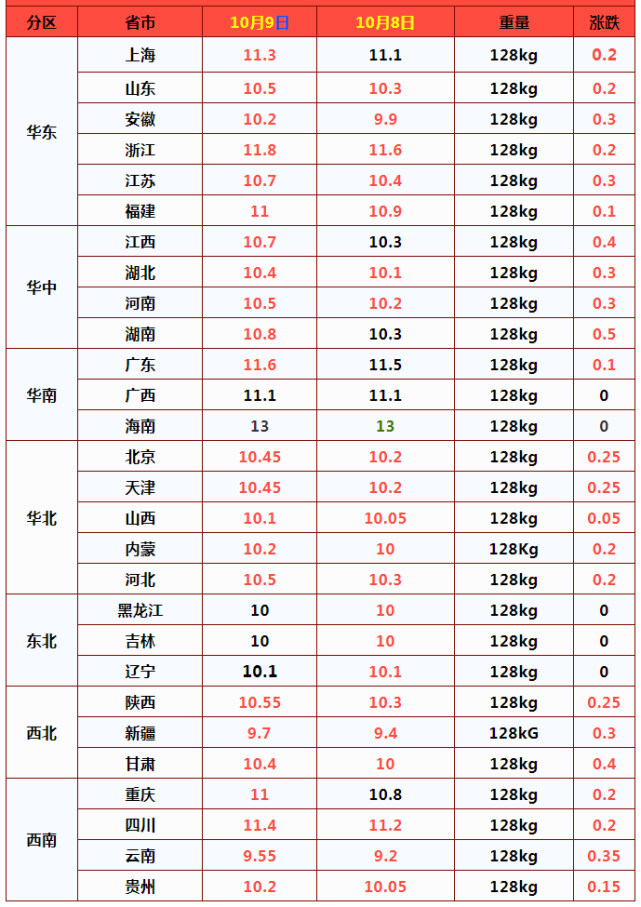 猪价大力反弹，将涨破10元？蛋价跌破4元，牛羊行情偏稳，咋回事