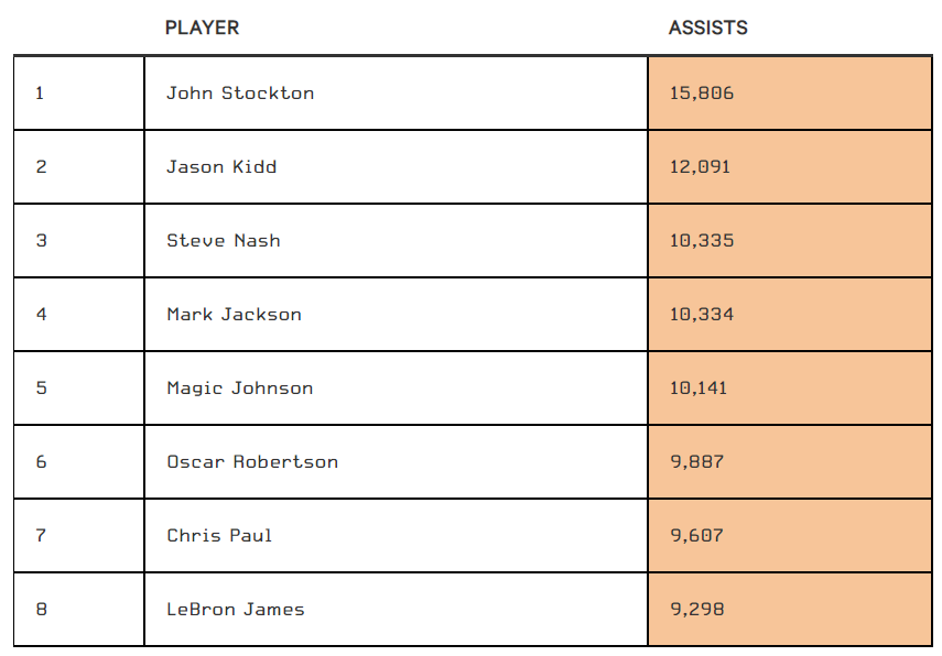 nba尼克斯都有哪些nba记录(NBA史上最难破15大纪录，张大帅单场100分只能排第三？)