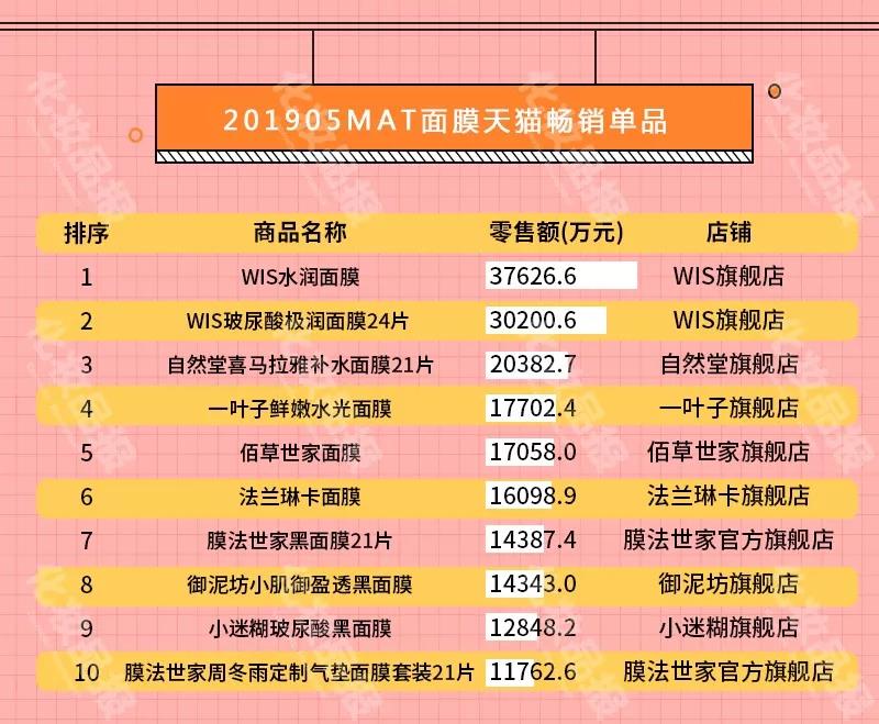 线上面膜一年热销260亿元，WIS/膜法世家/御泥坊夺国货前三甲
