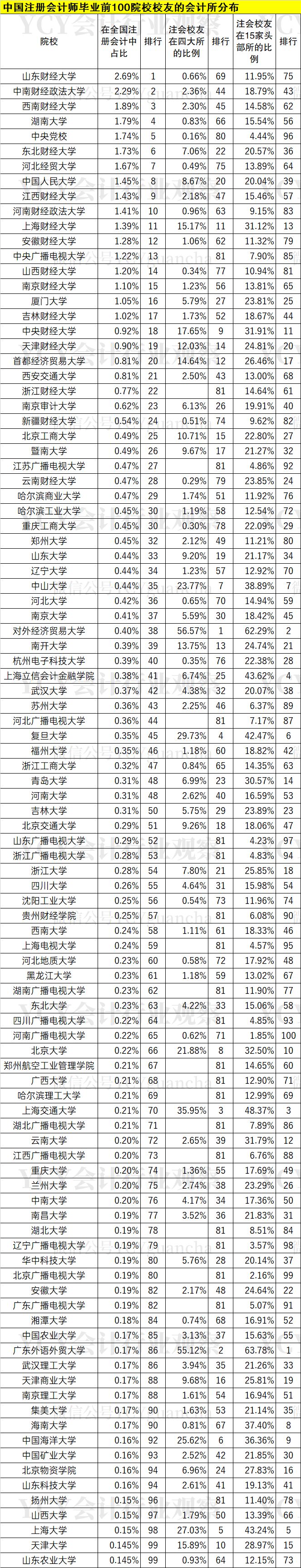最容易过CPA六科的考生，来自这些大学！榜单排名曝光