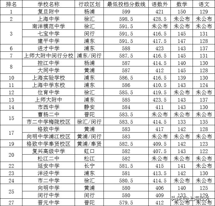 在上海，想进这些重点高中，中考至少580！干货分析太深刻