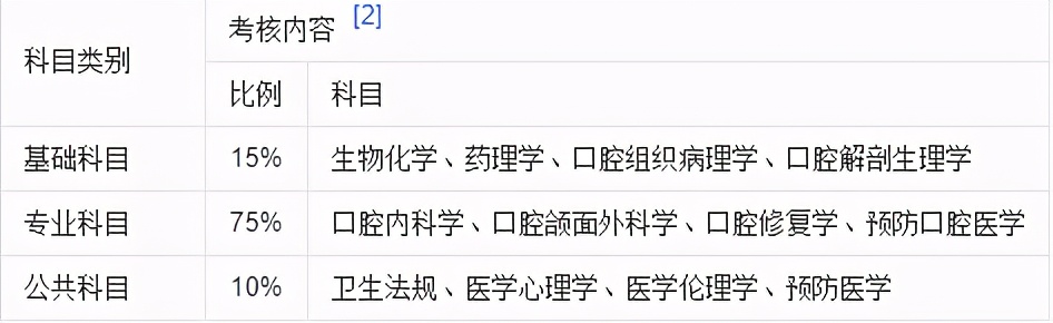 职场百科：牙医资格证怎么考？考试考什么？牙医证书有什么用途？