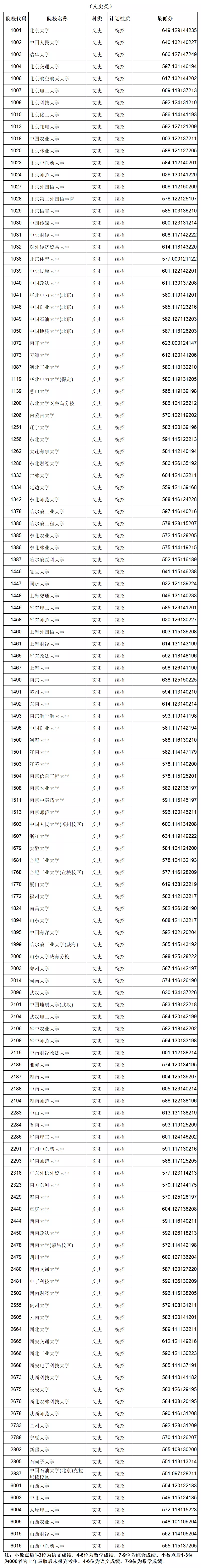 又有7省公布2021本科批投档分！还差哪些省份呢？