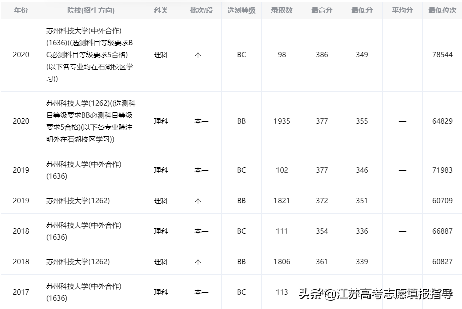 苏州科技大学历年录取分数线（志愿填报参考数据）