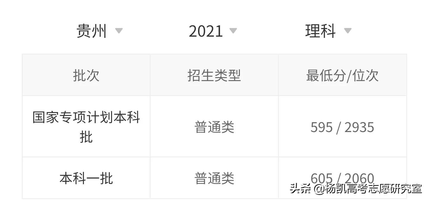 天津大学在贵州录取详细分数及录取名次