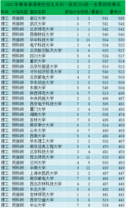 青海省本科一批G类投档线分：浙大领衔，中山大学理工类440