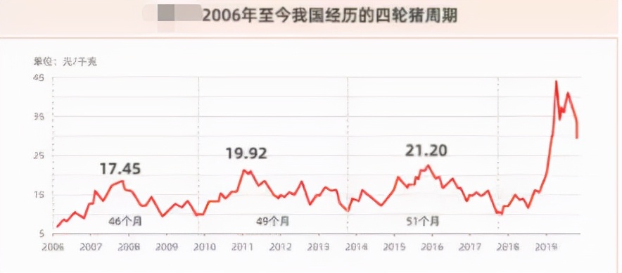 猪价反弹，持续性仍待考验