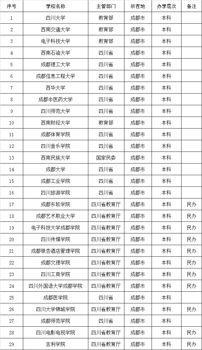 北华大学是一本还是二本（成都最好的二本大学有哪些）