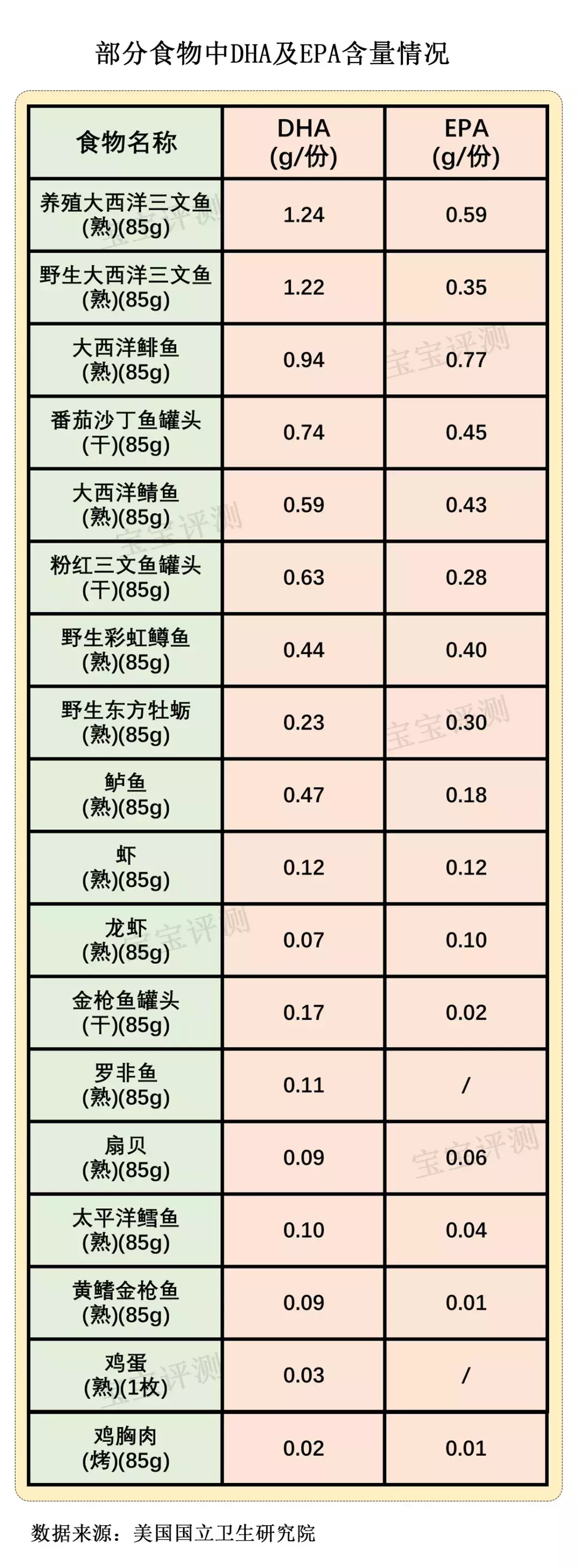 DHA评测（上）：为什么说藻油DHA比鱼油DHA更适合宝宝？