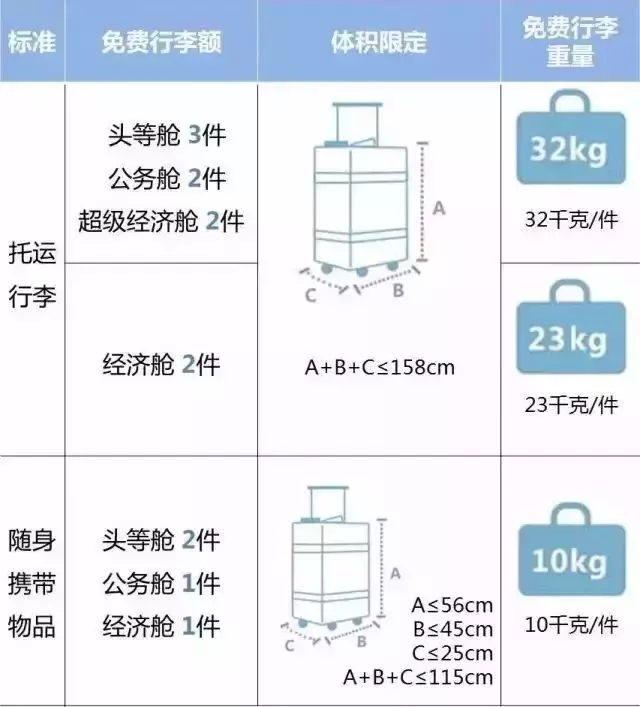 美国\x20巴西(最全2019年航空公司行李规定变化！飞行必备~~)