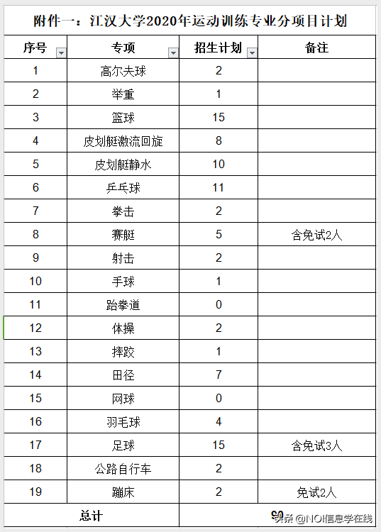 苏州大学&吉首大学&江汉大学2020年体育单招拟录取名单公示