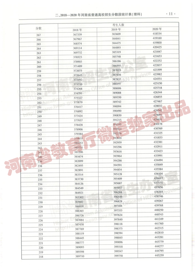@报志愿必看！河南2018~2020各批高校投档线、位次对照表汇总