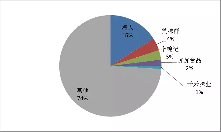 一家酱油公司的市值为何能超海康威视，且是京东方的两倍？