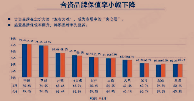 最新保值率排名公布：丰田领跑，大众第七，吉利落榜