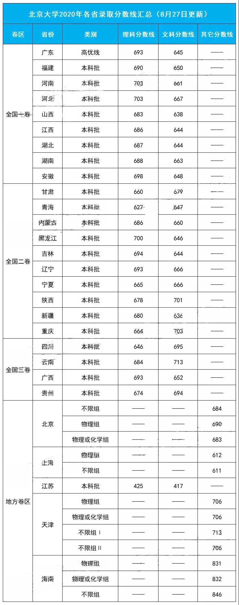 2020年北大、清华在各省录取分数线出炉