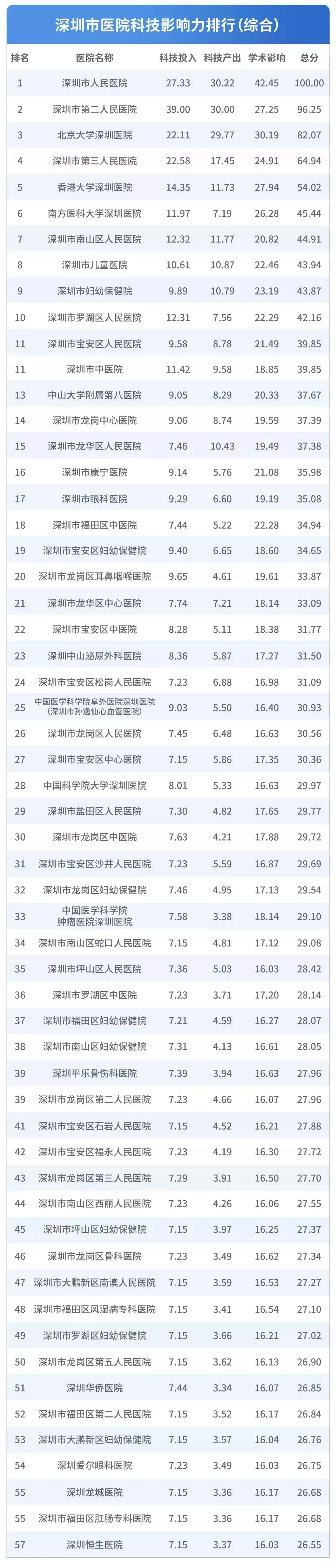 深圳医院排行榜公布！看什么病去什么医院一目了然！心里有数了！