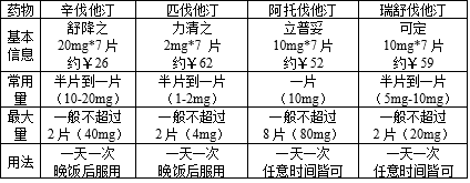 他汀类药物价格他汀类降脂药