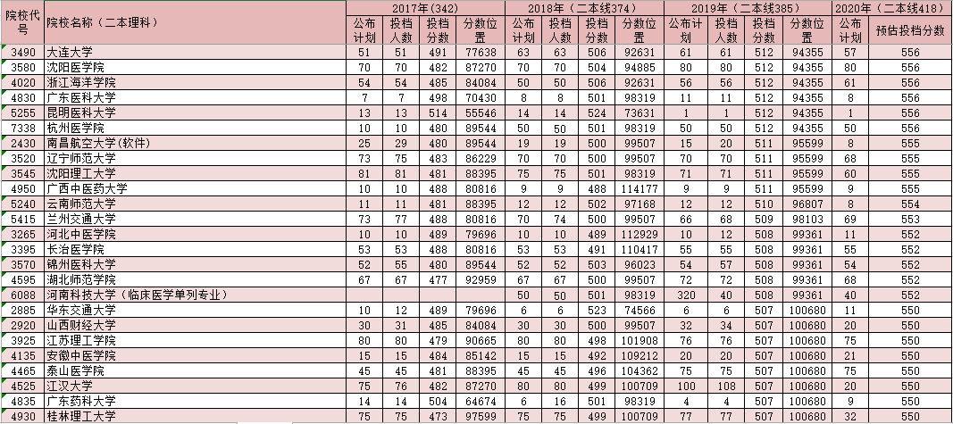 河南二本分数应该如何报学校？理科预测分数线出炉，来得很及时