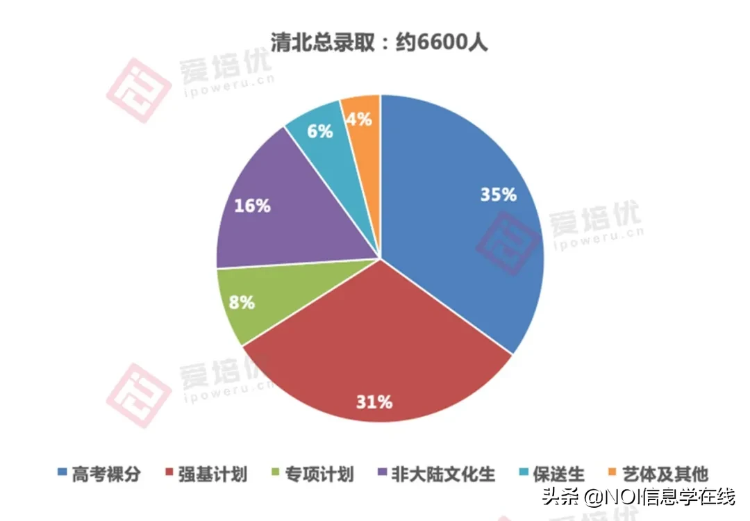 2020高考解读：准700分1878人、600分43.4万人，考清北成加时赛