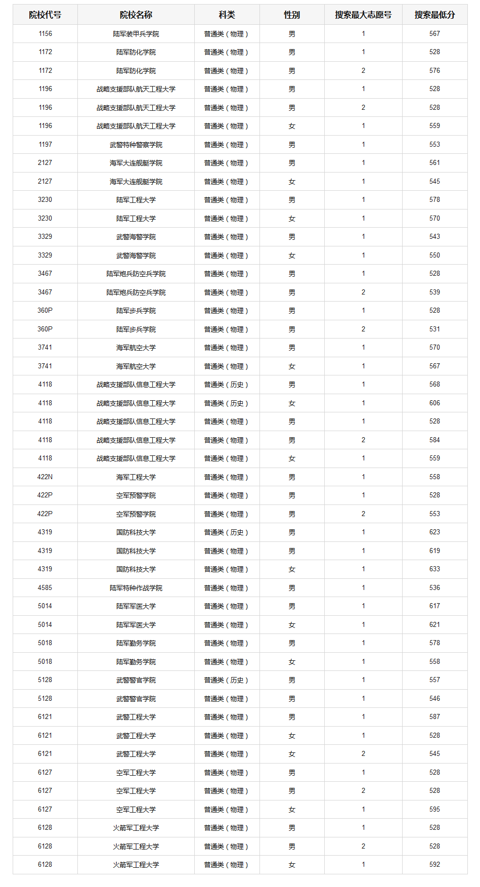 重庆高考提前批A段，军警类高校体检分数线划定，你达线了吗？