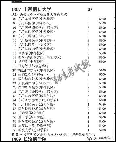 山西医科大学2019年最高644分，与最低相差125分，附专业录取分数