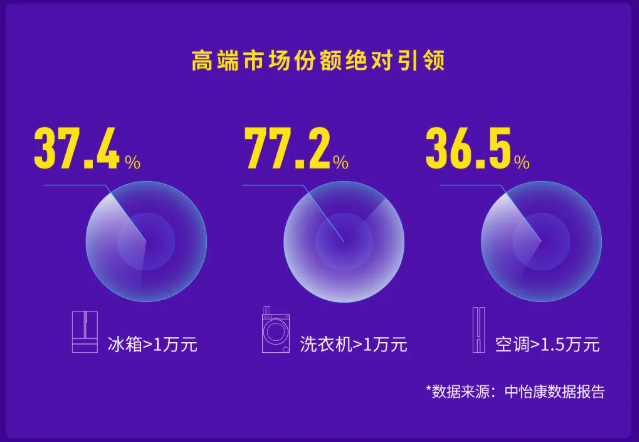 前三个季度净利增速超60%，海尔智家为何能领跑国内白电三巨头？