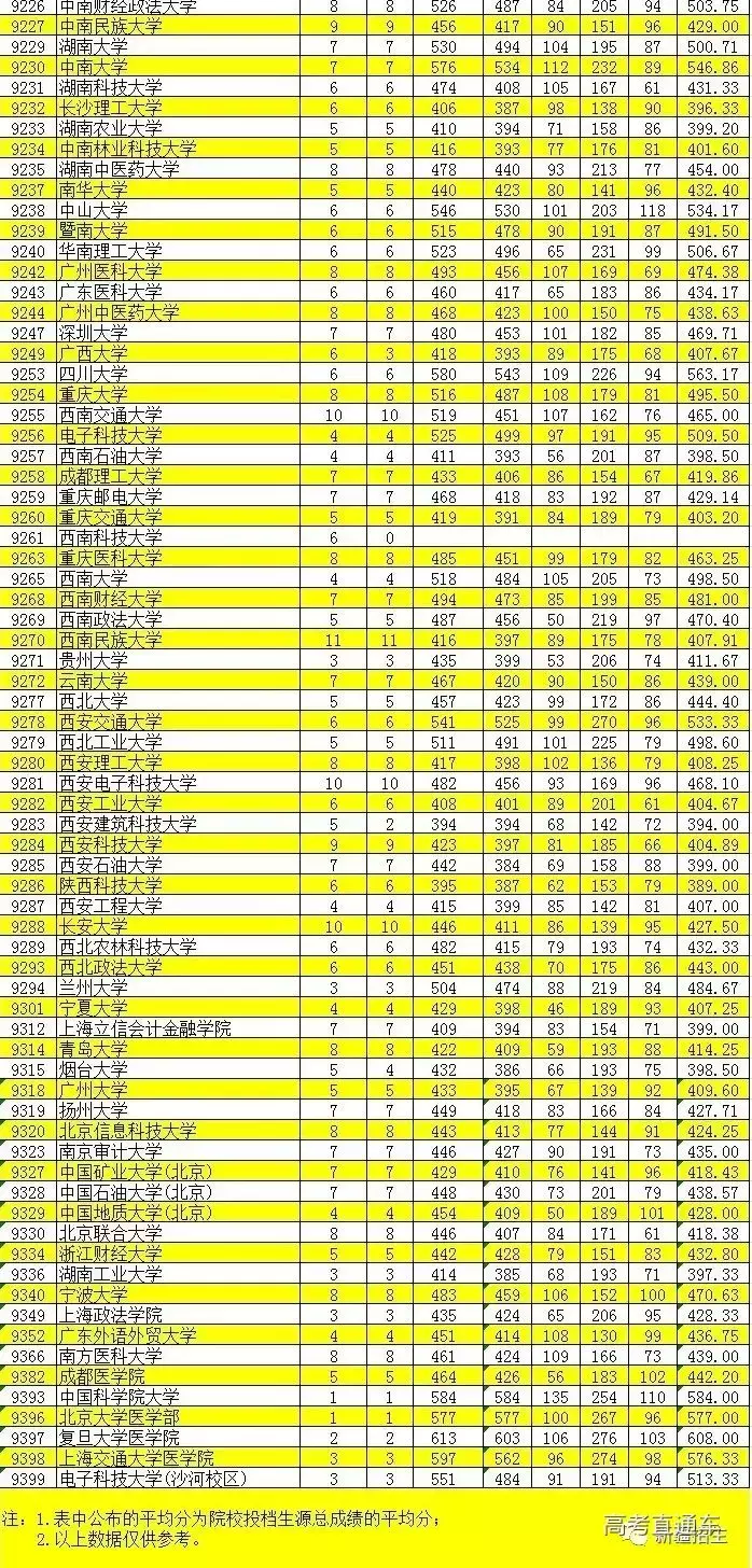 2019内蒙古、新疆本科一批投档线!来啦