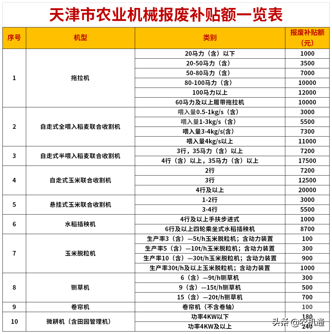 2020年，這些?。ㄊ校┌l(fā)布了農機報廢更新補貼實施方案