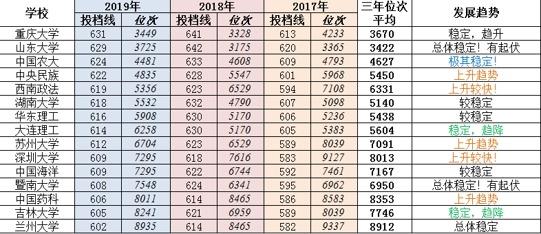 辽宁省2019年-2017年高考投档分数、对应位次表（60所重点高校）