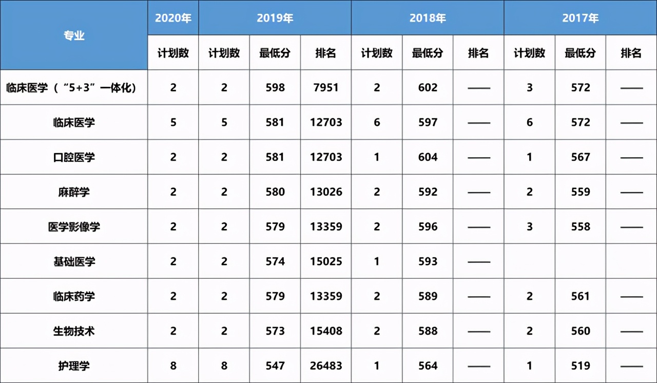 大连医科大学近三年在各省分专业录取分数+2020招生计划数