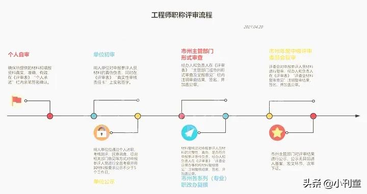 工程师职称评定条件,工程师职称评定条件及流程