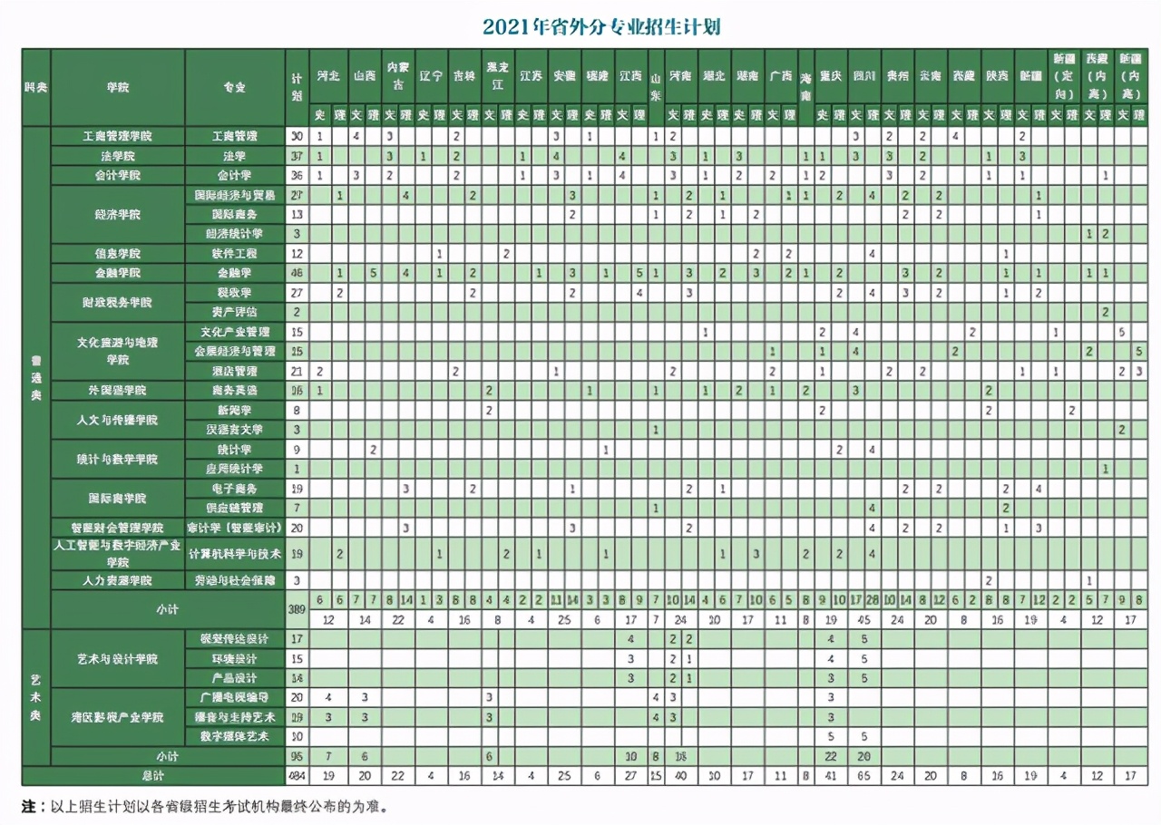 权威发布！广东财经大学2021年招生计划及问答