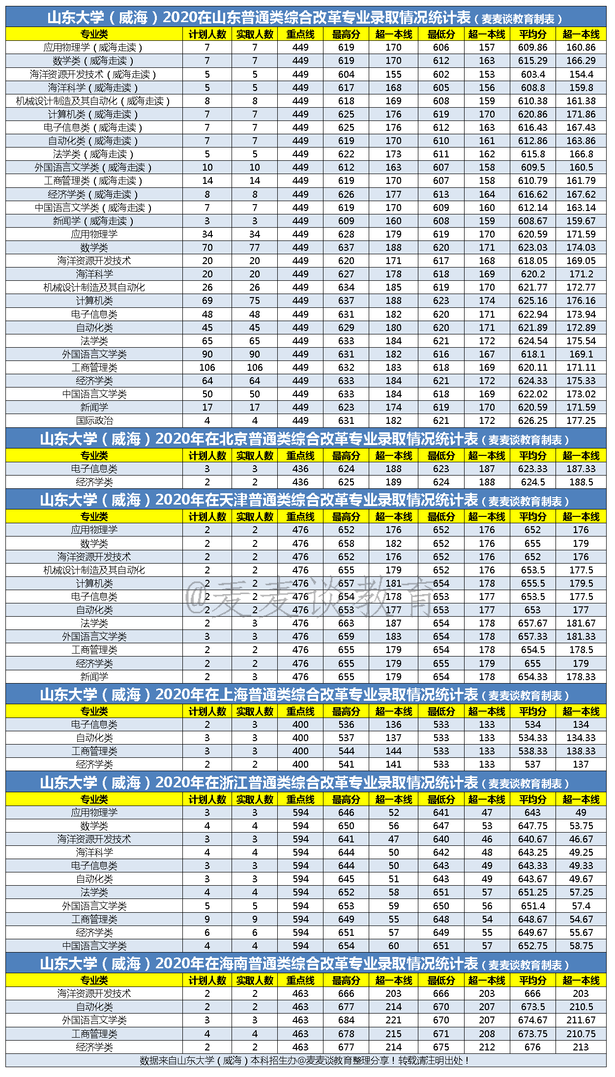 山东大学（威海）2020全国各省各批分专业录取分数+人数