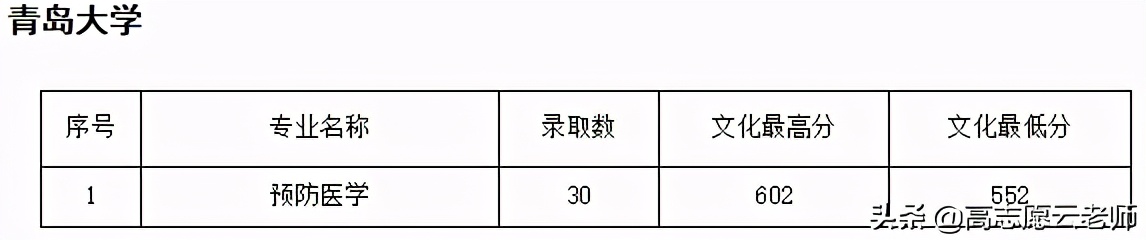 提前批公费医学生录取情况（2021考生收藏）