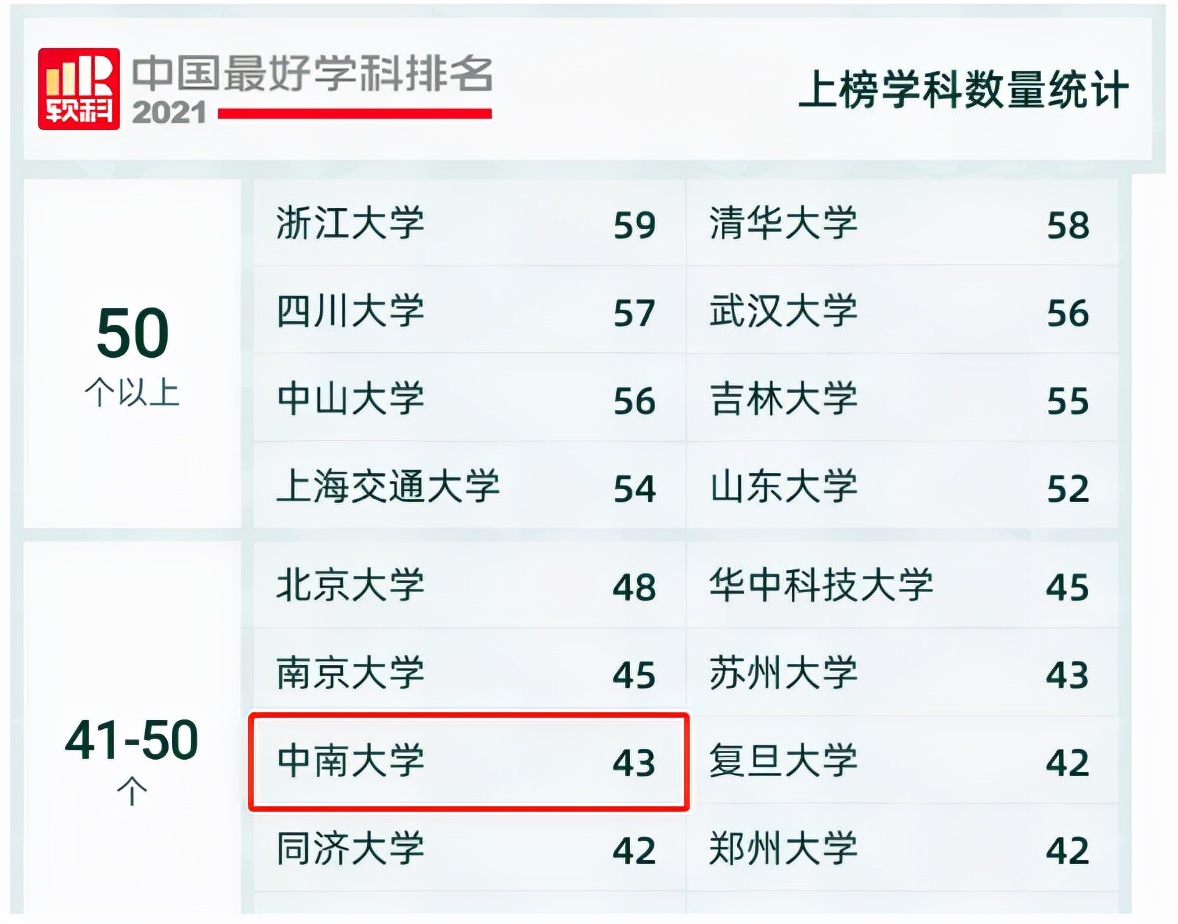 2021中国最好学科排名：中南大学6个学科全国前10，2个学科再登榜首