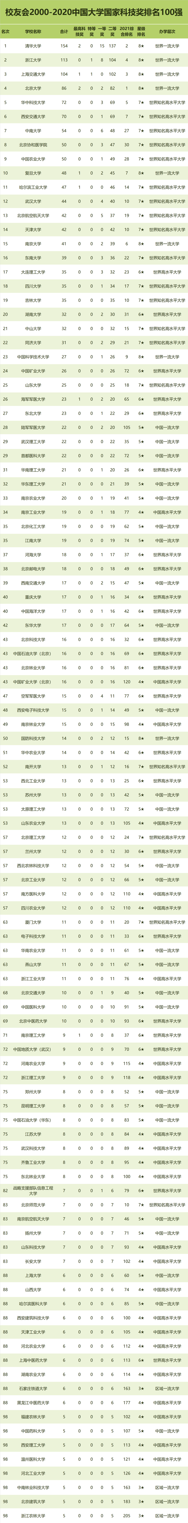 华中科技大学全国第5！校友会2000-2020中国大学国家科技奖排名