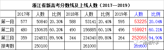 2017-2019浙江省新高考三年录取数据分析及2020年高考建议