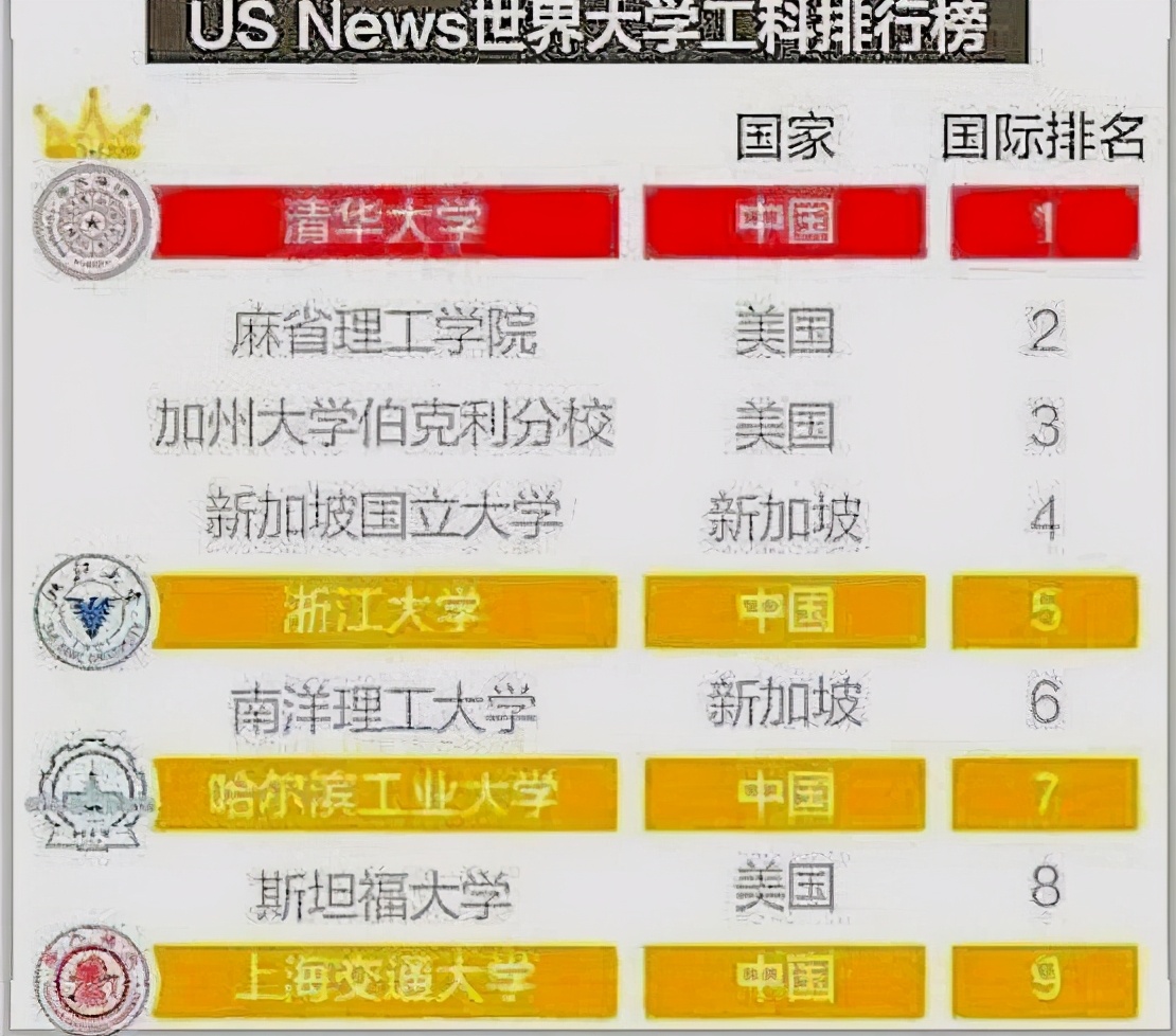 世界顶级理工大学排名（2021世界工科大学前十排行）