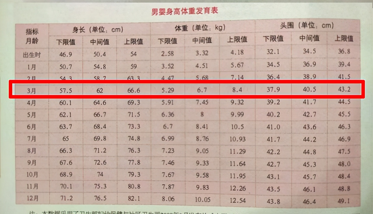 宝宝3个多月体重才11斤，算发育不良吗？附发育标准及早教方法