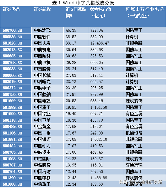 下一个起飞的板块！优质“中字头”+横盘待涨（个股全梳理）