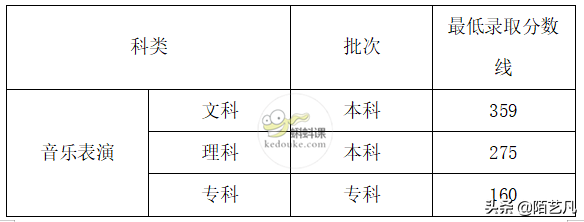 最新！2021年全国艺术类高考分数线公布，艺术生必看！（一）