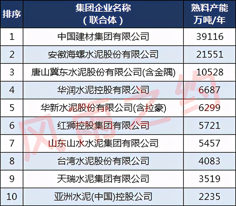 中国50强水泥企业：3家产量超1亿吨，华润水泥第4