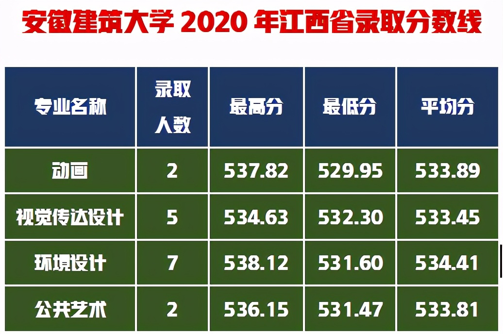 美术生想考建筑老8校环境设计太难，这6所建筑大学是不错的选择