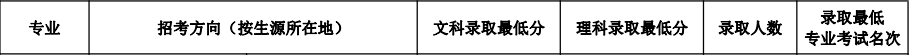 中央音乐学院数据爆冷！十一大音乐学院文化课淘汰率大盘点（上）