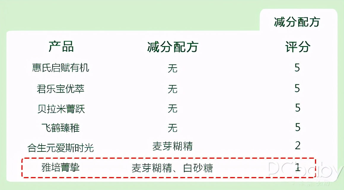 6款呼声最高的有机奶粉横评，老有机奶粉翻了车