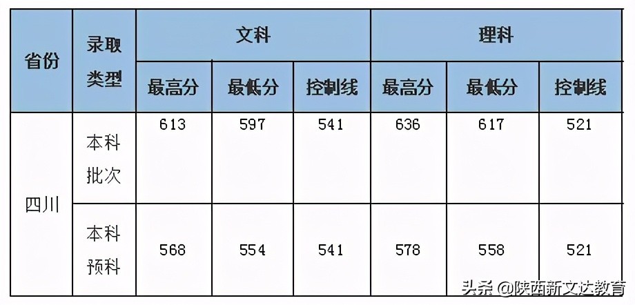 全国53所重点大学各省投档线汇总，哪个省的考生大学难考？