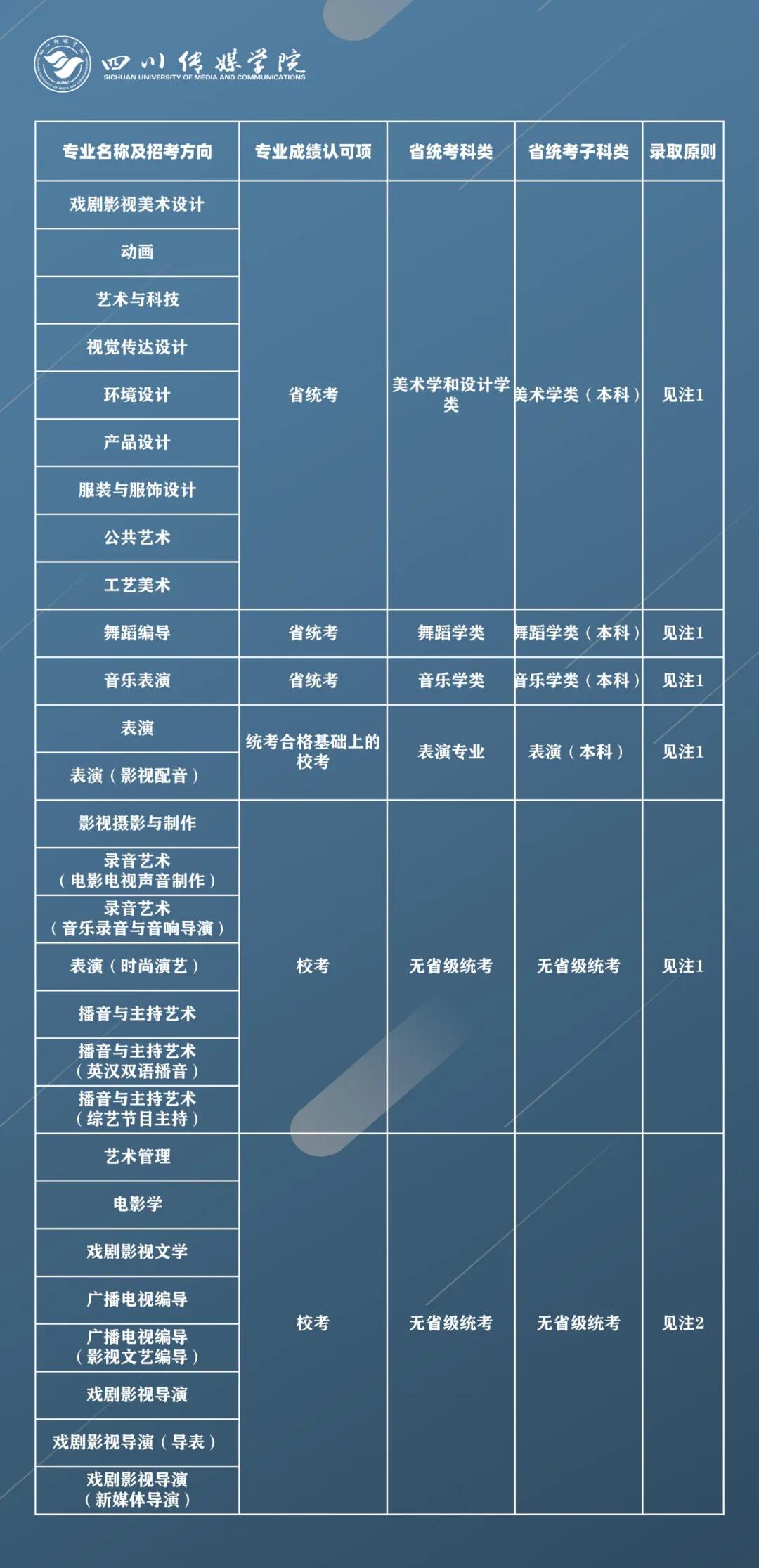 四川传媒学院2021年拟招艺术类专业报考条件及录取原则