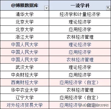 备受关注的经济学专业,哪些院校实力强劲?附:大学经济学专业排名